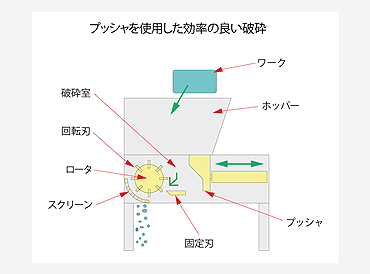 プッシャを使用した効率の良い破砕