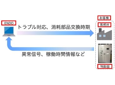 遠隔監視・IoT