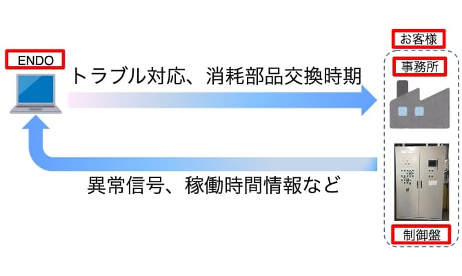 破砕機の遠隔監視 (イメージ)