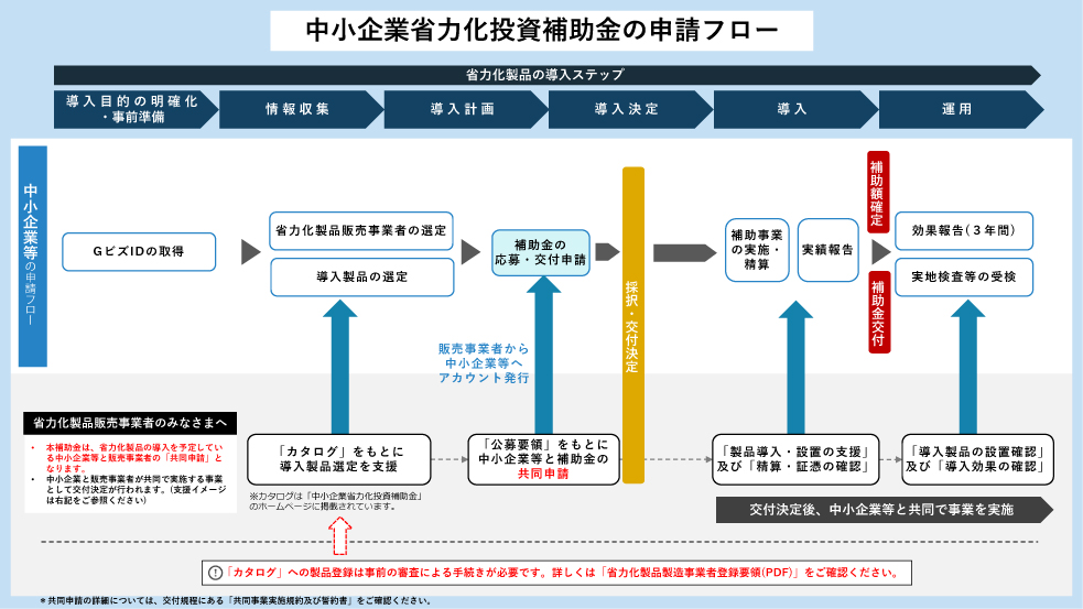中小企業省力化投資補助金の申請フォロー　中小企業省力化投資補助金HPより